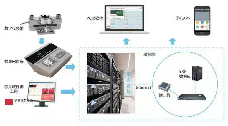 物联网称重地磅2